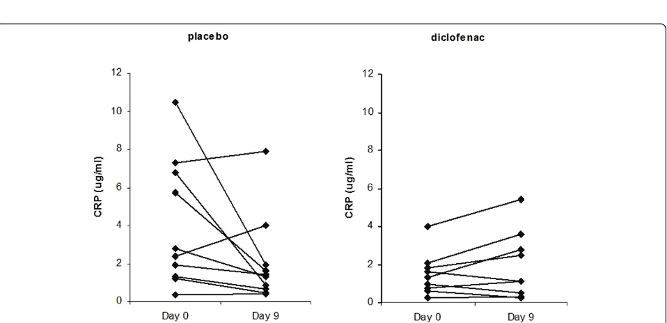 Figure 1 PGE2 levels before (day0) and after (day9) supplementation with placebo and diclofenac