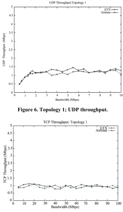 Figure 6. Topology 1; UDP throughput. 