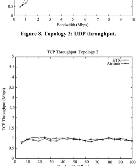 Figure 9. Topology 2; TCP throughput. 
