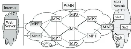Figure 1. IEEE 802.11s WMN architecture. 