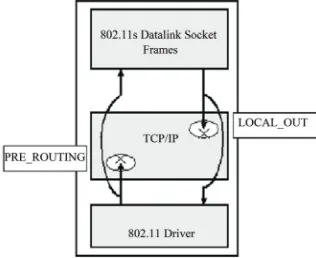 Figure 2. The deployed Netfilter hooks. 