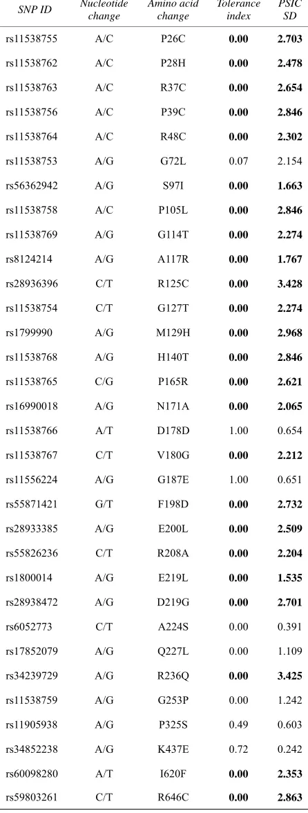 Table 1. List of nsSNPs that were predicted to be of functional significance by SIFT and PolyPhen