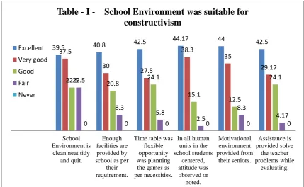 Table - I -    School Environment was suitable for constructivism 