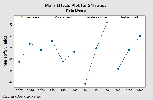 Fig. 2. Effect of each process parameter on the S/N ratio  