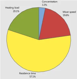 Fig. 4.  Percentage contribution of the process parameters on the crystal mass yield.  