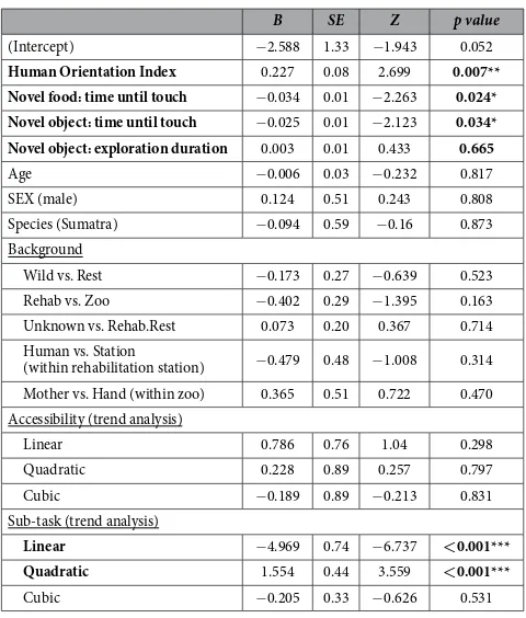 Figure 2. Overview of the design, structure and measurements of cognitive performance