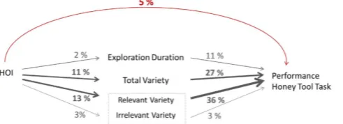 Figure 3. the total variety of exploration actions (NThe relationships between exploration behaviour and the overall cognitive performance