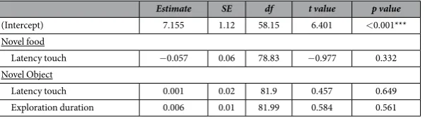Table 2.  Linear Mixed-Effects model of the Human Orientation Index controlling for repeated observations on each facility