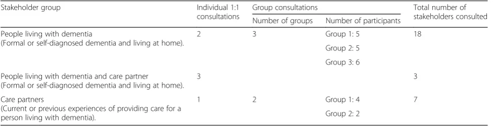 Table 1 Stakeholders consulted on modified Delphi survey design