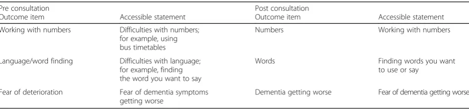 Table 2 Changes made to accessible statements following consultation with people living with dementia and care partners