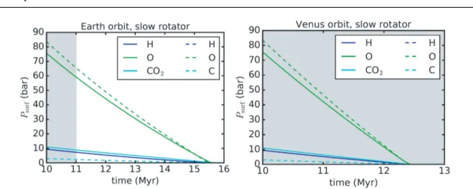 Fig. 5 Evolution of the partial surface pressures of escaping steam atmospheres (H2O: 85 bar, CO2: 11 bar)on a Mars-mass planetary embryo at 1.0 AU (left panel) and 0.7 (right panel), exposed by the enhanced EUVﬂux of a low active slow rotating young Sun