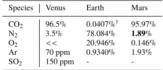 Table 1 Main atmospheric species present in Venus’ (Oyamo et al. 1980), Earth’s (NOAA Earth System Re-search Laboratory: https://www.esrl.noaa.gov/) and Mars’ ((Mahaﬀy et al