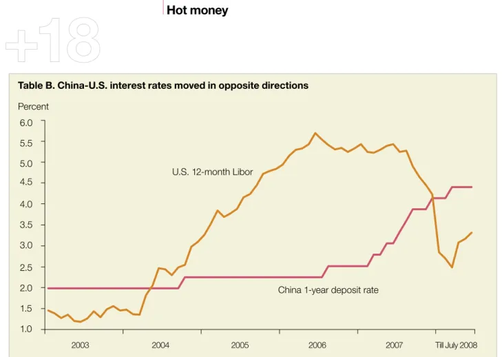 Table B. China-U.S. interest rates moved in opposite directions