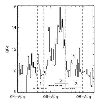 Table 3. Ion composition parameters of the solar wind transients determined from the QFe enhance-ments (Figure 2)