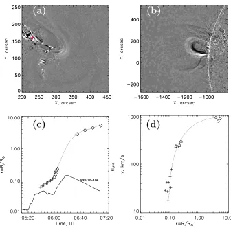 Figure 4. Formation of the CME on 2 August 2011. (a) The running diﬀerence image (AIA,211 ˚A) shows the erupted structures in projection on the disk at 05:58:02 UT