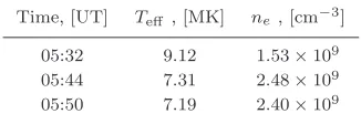 Table 4. Averaged values of the electrontemperature and density in the ﬂare on 2August 2011 (the parameters were obtainedin the region marked with a red cross on theFigure 4a).