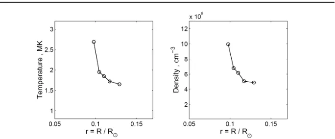 Figure 5. Electron temperature and density evolution for the expanding plasma structuredetermined by the DEM method from the AIA images on 2 August 2011.