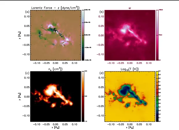 Figure 7. Lower boundary of the initial condition of the ideal MHD simulation: (a) LorentzForce, (b) ω, (c) Log10(ρ [g cm−3]), and (d) Log10 (T [K])