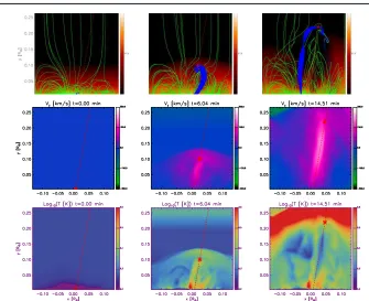 Figure 8. Panels showing the evolution of the MHD simulation. The upper row shows the
