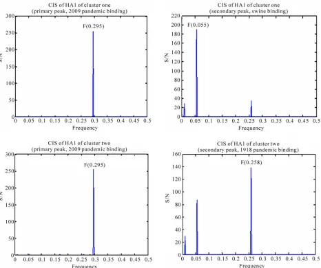 Figure 2. Important positions in the HA of 2009 pandemic H1N1 that could separate the two sub-clusters