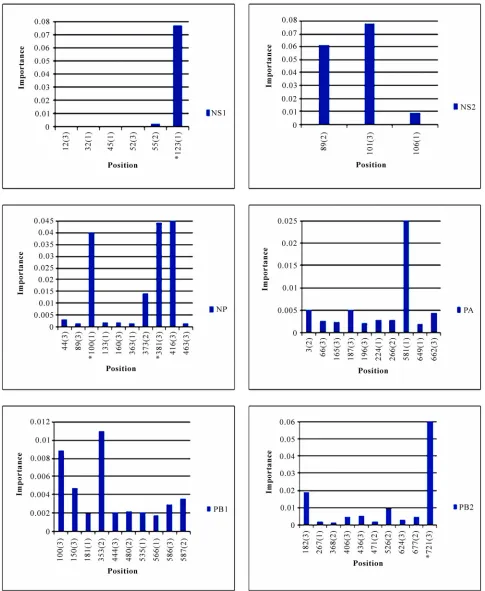 Figure 3.terisk are those that were identified in [16]. The number in parenthesis is the position within the codon that was selected by Random had less than 10 positions of nonzero importance, then all the nonzero positions in that gene were plotted