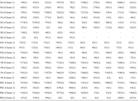 Figure 4. Entropy of 10 genes of the strains in the two clusters. In each plot, the x-axis represents the nucleotide positions in a gene and the y-axis represents the entropy