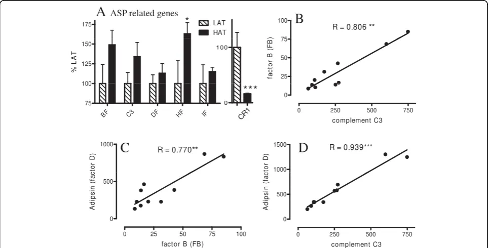 Figure 1 ASP generation related genes tend to be increased in HAT group. (A) Expression of genes related to ASP generation in SCadipose tissue from LAT (hatched bars) and HAT (solid bars) as assessed by microarray where LAT expression is set at 100%
