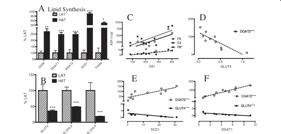 Figure 3 Intracellular lipid synthesis genes in HAT vs LAT in SC adipose tissueB) in SC adipose tissue from LAT (hatched bars) and HAT (solid bars) as assessed by microarray where LAT expression is set at 100%