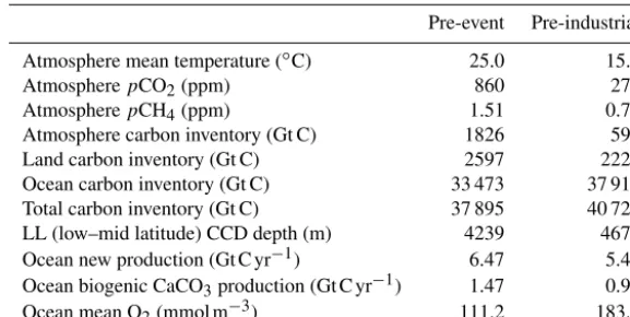 Table 1. Pre-event steady-state solution properties compared to pre-industrial properties