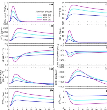 Figure 7. Results for 20 000-year simulations for different methane input amounts over a timescale of 3000 years and with half the in-put dissolved in the ocean and half escaping as gas to the atmosphere