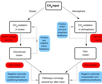 Figure 10. Comparison of pathways and feedbacks for all methane injection into the ocean or into the atmosphere.