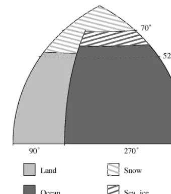 Figure 2. Model conﬁguration. The model consists of one hemi-sphere divided by 52◦ latitude into 360◦ wide, low–mid-latitude(LL) and high-latitude (HL) sectors