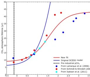 Figure 4. Atmospheric lifetime of methane as a function of atmospheric methane concentration
