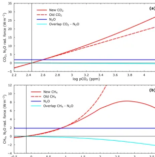 Figure 5. Radiative forcing of carbon dioxide, methane and nitrous oxide as functions of their atmospheric concentrations.as inforcing used here (new CO (a) CO2 radiative2; Byrne and Goldblatt, 2014a) compared to CO2 forcing in the original DCESS model (ol