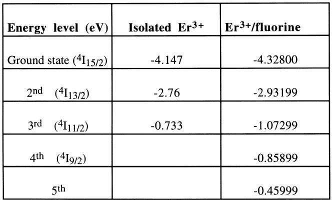 Table 4.1 The calculated eigenvalues for the first five levels of the 4f shell of both an isolated 