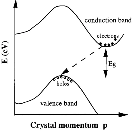 Figure 1.1.1 The energy bands of silicon. The dashed arrow represents the recombination of an 