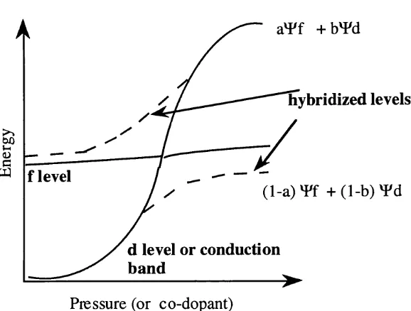 Figure 4.1.4 A schematic representation of the 5d and 4f bands crossing. The dotted lines 