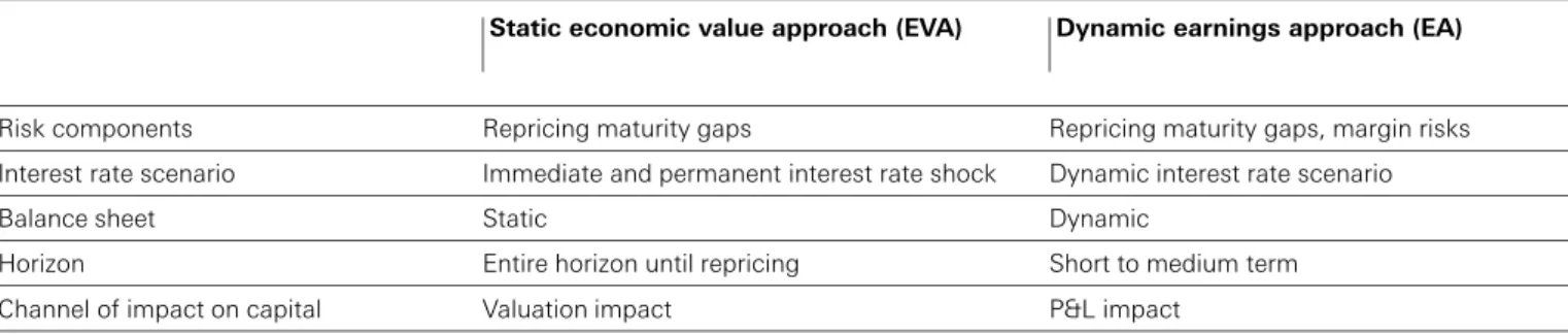 Table B2 Static economic value approach (EVA) Dynamic earnings approach (EA)