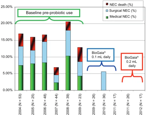Figure 2 Expected necrotizing enterocolitis (NEC) events and outcomes for 100 neonates with birth weight , 1000 g admitted to our neonatal intensive care unit (NiCU), before and after implementation of NEC prophylaxis with Lactobacillus reuteri.