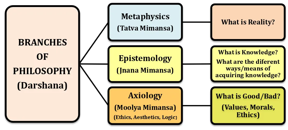 FIGURE 1: BRANCHES OF PHILOSOPHY 
