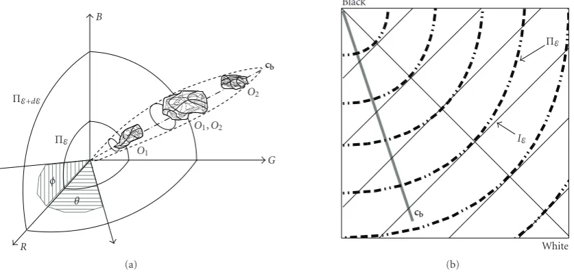 Figure 3: (a) Two isosurfaces in the RGB space. (b) Comparison between the isodistance sphere and its corresponding intensity plane.