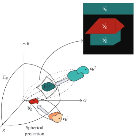 Figure 4: Color sets and subsets extraction in the image “House.” (a) Initial image. (b) Extraction of the ﬁrst color set (pixels are the pixels belonging to the upper color set