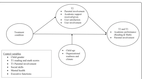 Fig. 2 Model of intervention effects, covariates, mediators, and moderators