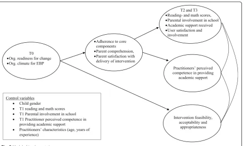 Fig. 3 Model of implementation