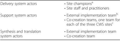 Table 1 Actors involved in implementation strategies