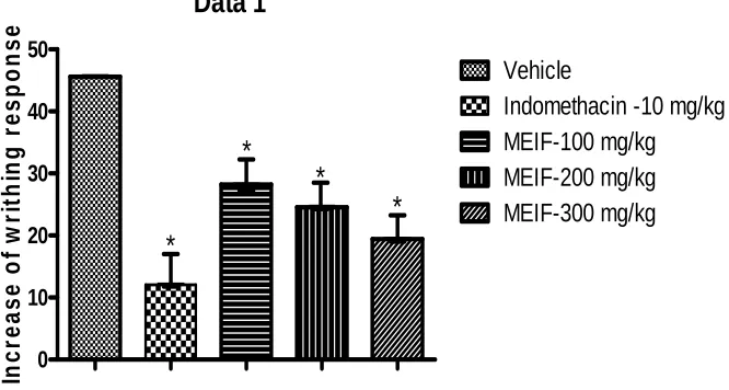 Fig 1: Effect of MEIF on acetic acid-induced abdominal constrictions in mice 