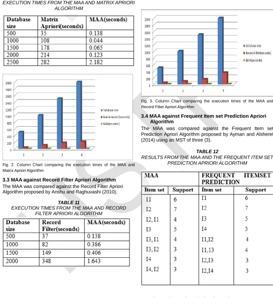 TABLE 10 EXECUTION TIMES FROM THE MAA AND MATRIX APRIORI 