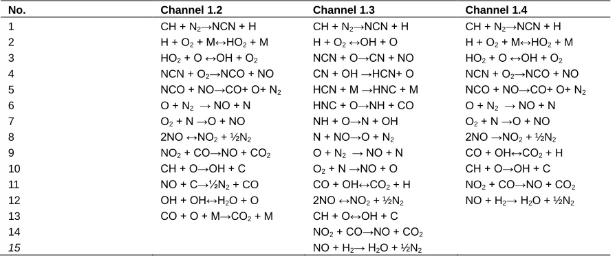 Table 1:  Stoichiometric - Channel 1.1 (Applied in Program Reported) 