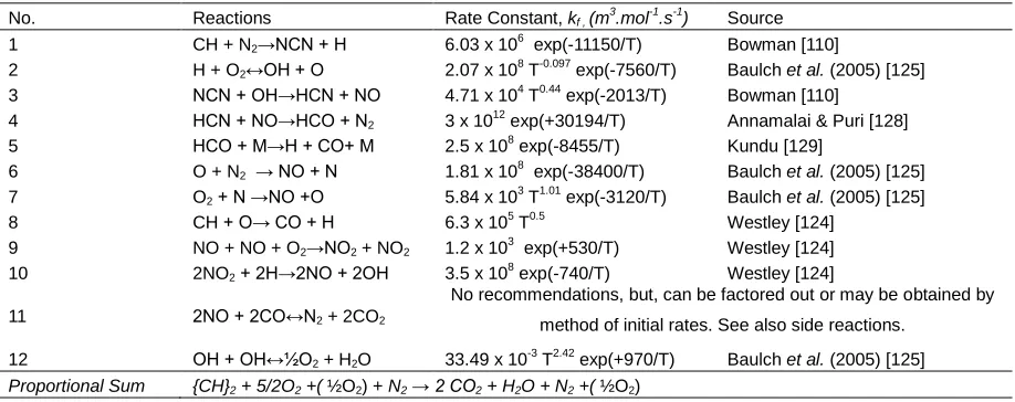 Table 3: Fuel Rich - Channel 2.1 (Applied in Program Reported) 