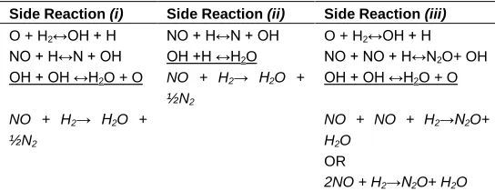 Table 9: Equilibrium NO Concentration Estimation Model  